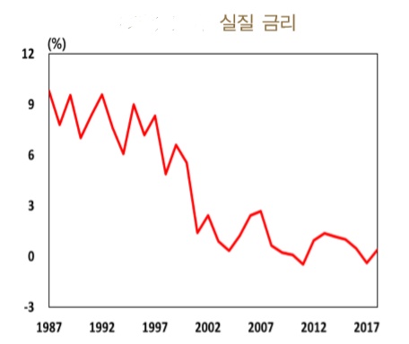 한국은행 경제연구원은 1995년에서 2018년까지 23년간 인구증가율과 기대수명, 노령인구 부양비율 등만 고려해 분석한 결과 실질금리가 약 3%포인트 하락한 것으로 분석됐다. 자료= 한국은행경제연구원.