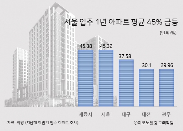 문재인 정부 역시 부동산값의 급등을 막기위해 18차례나 대책을 세웠지만 이렇다할 성과를 거두지 못하자 서울 강남 등  고가 아파트에 대한 부동산 대출을 틀어 막는 등 안간힘을 쓰고 있다.  입주 1년된 서울 아파트들의 상승률은 무려 45%에 이르렀기 때문이다/ 이코노텔링 그래픽팀.