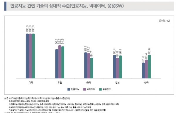 국회 입법조사처 연구보고서에 따르면 우리나라 인공지능(AI) 기술력은 최고 기술국인 미국 대비 81.6%에 머문다. 유럽(미국 대비 90.1%)은 물론 중국(미국 대비 88.1%), 일본(미국 대비 86.4%)보다 낮은 수준이다. 빅데이터 기술 수준도 미국 대비 83.4%로 낮아 빅데이터와 AI 기술 발전을 동시에 추진해야 하는 처지다. 자료=국회입법조사처.