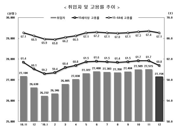 통계청이 15일 발표한 2019년 12월 및 연간 고용동향에 따르면 지난해 15세 이상 고용률은 60.9%로 1997년(60.9%) 이후 22년 만에 최고치를 기록했다. 이는 정부의 재정 투입에 힘입어 취업자 증가폭이 30만1천명으로 30만명대를 회복한 결과다.자료=통계청.
