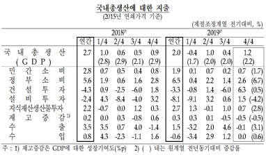 자료=한국은행.