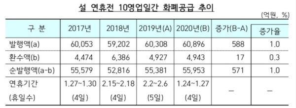 한국은행이 발행한 화폐는 6조896억원, 한은 금고로 다시 돌아온 화폐는 4943억원이다. 순발행액은 한은이 발행한 돈에서 한은으로 돌아온 환수액을 뺀 금액이다. 자료= 한국은행.