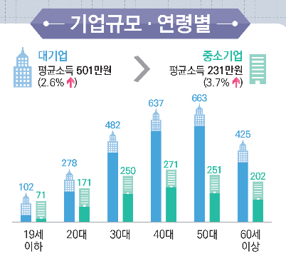 대기업 노동자 평균 임금은 전년(2017년)보다 13만원(2.6%) 오른 반면 중소기업 노동자 평균 임금은 8만원(3.7%) 오르는 데 그쳐 격차가 더 커졌다. 대기업과 중소기업 노동자의 평균 임금 격차는 노동자 나이가 들수록 더 벌어졌다. 자료= 통계청.