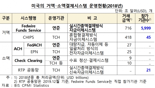 미국 연방준비제도(Fed·연준)는 소액결제시스템인 '페드나우(FedNow)를 2023∼2024년까지 구축하기로 했다. 미국은 민간기관인 TCH가 결제시스템을 이미 운영하고 있는데, 21개 금융기관만 참가해 서비스 이용이 제한된 상태다. 이에 연준은 금융기관의 접근성을 확대하고, 수수료를 인하하는 등 서비스의 효율을 높이며, 시스템의 안전성을 보장하기 위해 관련 시스템을 만들기로 결정했다. 자료= 한국은행.