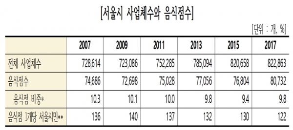서울시는 2007∼2017년 자료를 토대로 서울의 음식점 현황과 변천사를 분석해 11일 발표했다. 이 기간 서울의 음식점 수는 2007년 7만4686개에서 2017년 8만732개로 8.1% 증가했다. 그러나 전체 사업체 수 대비 음식점 수 비중은 2007년 10.3%에서 2017년 9.8%로 소폭 낮아졌다. 자료=서울시.
