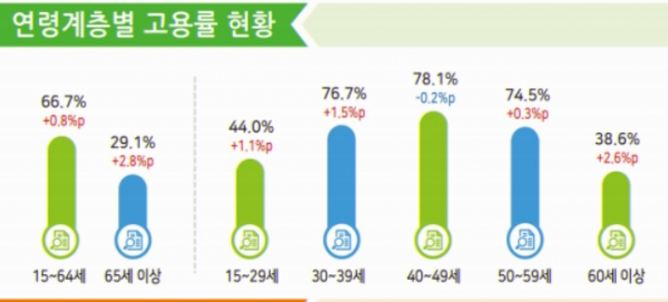 20대 취업자도 6만3천명, 50대는 6만2천명 늘었다. 30대에선 1만8천명 늘었다. 그러나 경제의 허리인 40대 취업자는 8만4천명 감소했다. 40대 취업자는 2015년 11월 감소세로 돌아선 이후 51개월째 감소세가 지속됐다. 자료=통계청.