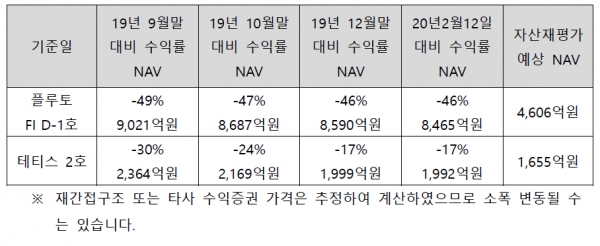 표는 이와 같이 두 번에 걸쳐 반영될 하락률을 모두 고려해서 반영한 수치이며 2월 18 일 화 ) 기준으로 플루토 FI D 1 호는 전일 대비 4 6 %, 테티스 2 호는 전일 대비 17%로 예상된다/자료=라임자산운용.
