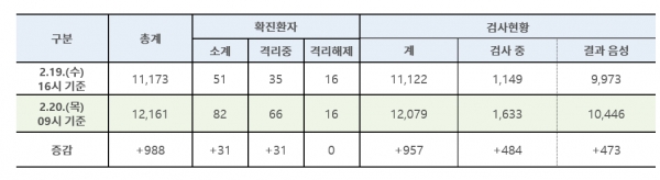 2월 19~20일 이틀 사이확진자가 무더기(51명)로 나온 것도 문제지만 확진자 대부분이 대구·경북 지역에서, 그것도 감염 감시망을 벗어나 발생했다는 점이 더 큰 문제점으로 지적되고 있다. 표는 20일 현재 코로나19 바이러스 감염 상황. 자료= 질병관리본부.