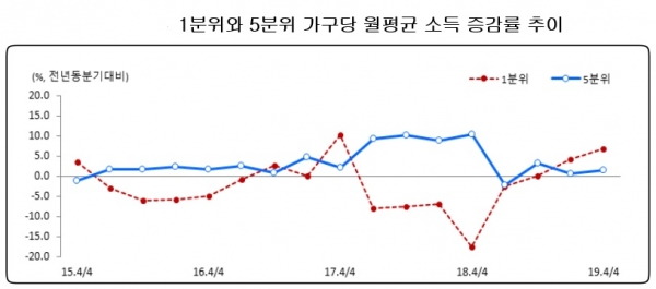 통계청이 20일 발표한 2019년 4분기 소득부문 가계동향조사 결과에 따르면 지난해 4분기 전국 가구(2인 이상)의 명목소득은 월평균 477만2천원으로 전년 4분기보다 3.6% 늘었다. 4분기 균등화 처분가능소득 5분위 배율은 5.26배로 1년 전(5.47배)보다 0.21배포인트(p) 낮아졌다. 자료= 통계청.