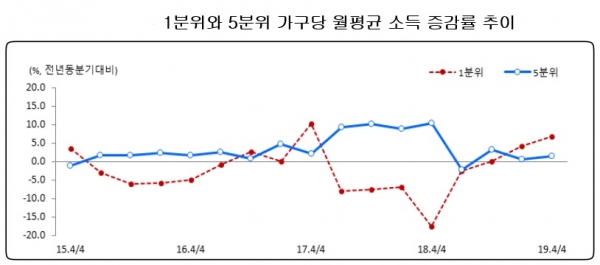 통계청이 20일 발표한 2019년 4분기 소득부문 가계동향조사 결과에 따르면 지난해 4분기 전국 가구(2인 이상)의 명목소득은 월평균 477만2천원으로 전년 4분기보다 3.6% 늘었다. 4분기 균등화 처분가능소득 5분위 배율은 5.26배로 1년 전(5.47배)보다 0.21배포인트(p) 낮아졌다. 자료= 통계청.