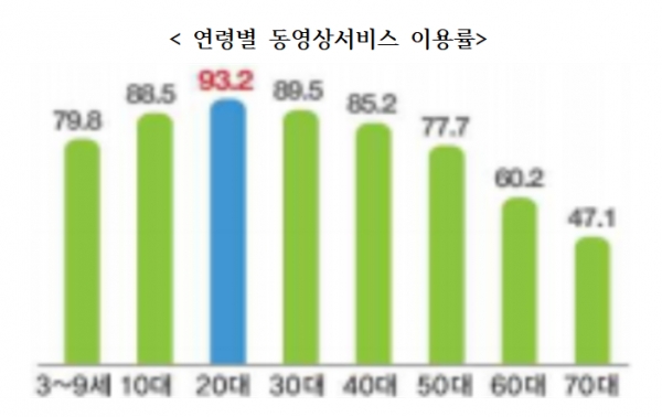 국민의 81.2%가 동영상 서비스를 이용하고 있는 가운데 매일 동영상 서비스를 이용하는 경우도 73.7%에 이르렀다. 세대별로 보면 10대가 88.5%로 가장 많았고 70대가 50%를 밑돌아 나이가 젊을 수록 동영상 서비스를 많이 이용했다. 자료=과학기술정보통신부.