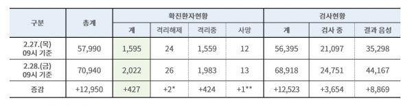 코로나 확진자가 2000명을 넘어서는 등 국내 지역사회 감염이 급속한 확산세를 보이자 정부가 차를 탄채로 코로나 감염검사를 할수 있는 모델을 개발해 전국에 보급키로 했다.  고양시 등이 일부 이런형태의 시스템을 운영해 호평을 받자 표준 선별진료소를 만들기로 한 것이다. 자료= 질변관리본부.