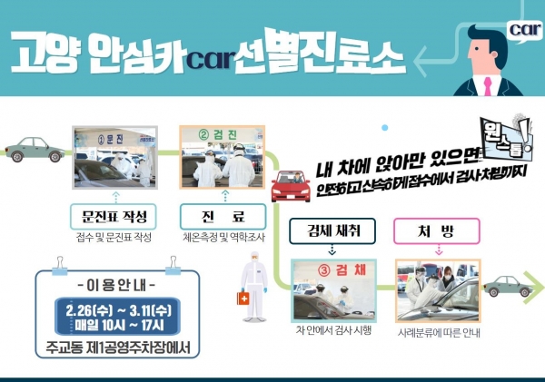 경기도 고양시는 신속한 코로나 검사를 위해 차를 타고 검사를 할수 있는 '안심카' 체제를 가동중이다. 자료= 고양시.