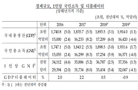 자료=한국은행.