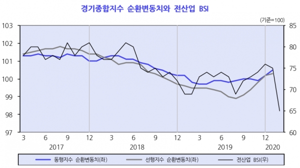 코로나19가 본격 확산한 2월 한국은행 제조업 계절조정 기업경기실사지수(BSI)가 전월 78에서 67로, 전산업 BSI가 75에서 65로 모두 큰 폭으로 하락했다. 자료=KDI.