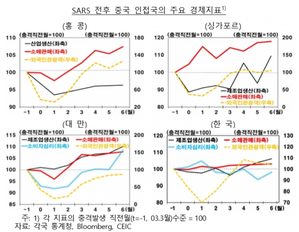 사스는 중국, 홍콩을 중심으로 크게 확산하면서 인접국에도 부정적 영향을 미쳤지만, 집중적인 확산 기간은 2003년 2분기 정도에 그쳤고, 국내 메르스도 확산 기간이 3개월 정도로 짧았다는 것이다. 자료= 한국은행.