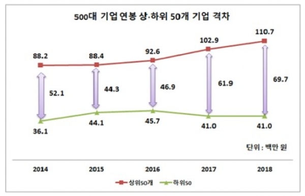 22개 업종 가운데 직원 평균 급여가 가장 많이 늘어난 업종은 증권업으로 4년 새 3370만원(44.1%) 증가했다. 이어 석유화학 2500만원(35.1%), 정보기술(IT)·전기전자 1820만원(22.8%), 상사 1670만원(31.6%) 등 13개 업종이 1천만원 이상 늘었다. 반면 자동차·부품 업종과 조선·기계·설비 업종은 같은 기간 각각 10만원, 60만원 줄었다. 자료=CEO스코어.