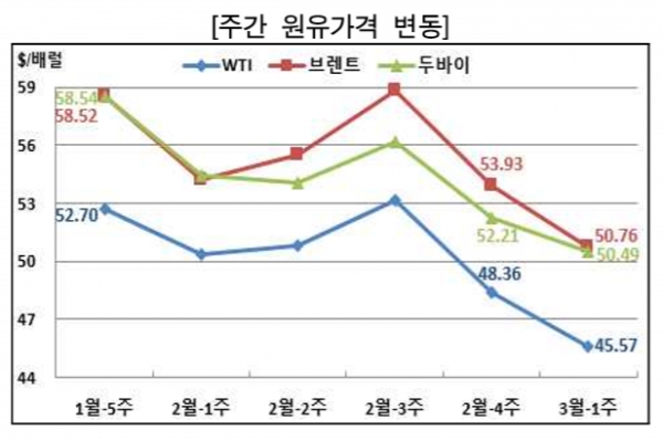 에너지경제연구원의 '국제유가 동향 및 전망' 보고서에 따르면 두바이유 가격은 1월 배럴당 64달러에서 2월 54달러로 하락한 데 이어 3월에는 12일 기준 33달러까지 내려갔다. 자료=에너지경제연구원.