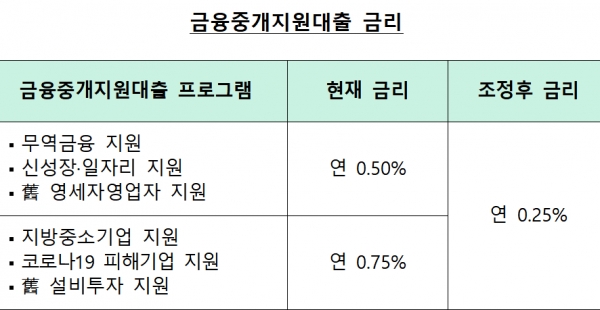 금통위는 이날 금리인하 외에도 금융중개지원대출 금리를 연 0.50~0.75%에서 0.25%로 인하하는 유동성 공급 추가 조치를 내놓았다. 자료=한국은행.