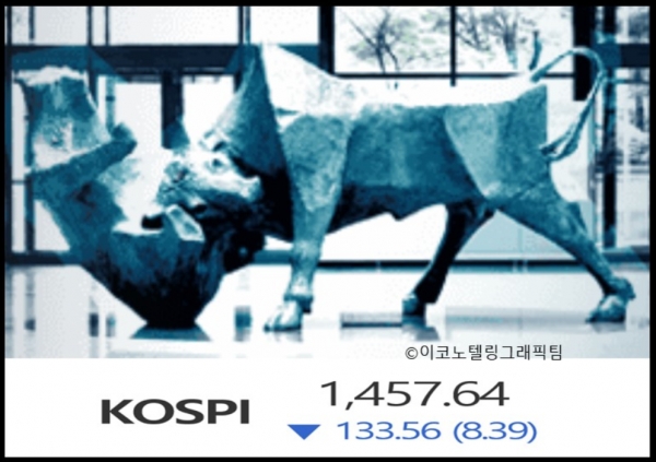 장중 한때는 지난 13일에 이어 유가증권시장과 코스닥시장에서 동시에 거래가 20분 동안 중단되는 서킷브레이커가 발동됐다. 이날 유가증권시장에서 외국인은 6166억원어치를 순매도했다. 기관이 2900억원, 개인은 2451억원을 각각 순매수했지만 역부족이었다. 그래픽=이코노텔링 그래픽팀.