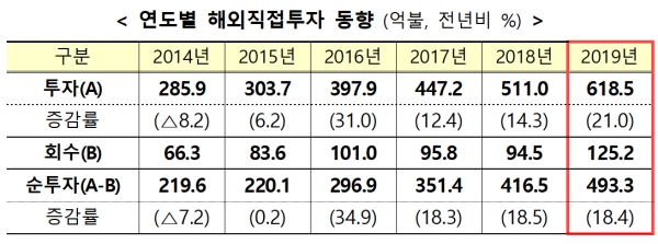 기획재정부가 20일 발표한 해외직접투자 동향에 따르면 지난해 해외직접투자 송금액은 전년(511억 달러)보다 21.0% 증가한 618억5천만달러였다. 해외투자액은 관련 통계가 집계되기 시작한 1980년 이후 최대 규모다. 자료=기획재정부.