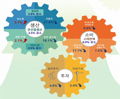 통계청이 31일 발표한 ‘2월 산업활동동향’에 따르면 전(全)산업생산은 전월보다 3.5% 감소했다.2011년 2월(-3.7%) 이후 9년 만의 최대 감소폭이다. 광공업과 서비스업 생산 모두 3%대 감소세를 나타냈다.자료=통계청.