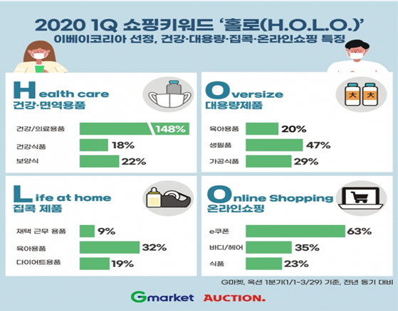 이베이코리아는 올 1월부터 3월 29일까지 G마켓과 옥션의 판매 데이터를 분석해 1분기 쇼핑 트렌드를 '홀로(H.O.L.O)'로 선정했다고 31일 밝혔다. '홀로(H.O.L.O)'는 건강·면역 용품(Health Care), 대용량 제품(Oversize), 집콕 제품(Life at home), 온라인쇼핑(Online Shopping)의 영어 첫 글자를 딴 표현이다.사진=이베이코리아.