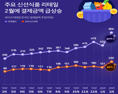 앱 분석업체 와이즈앱에 따르면 마켓컬리의 2월 결제금액은 604억원으로 1월(432억원)보다 40% 증가했다. 오아시스마켓도 46% 증가했다.사진=와이즈앱 페이스북.