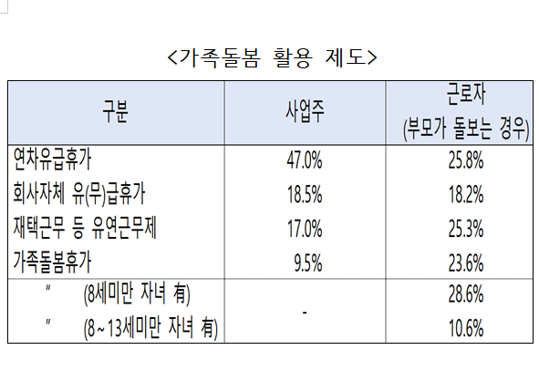 설문조사는 13세 미만 자녀를 둔 노동자 500명을 대상으로 전화 등 방식으로 3월 16∼19일 진행됐다. 자신이 직접 자녀를 돌본다고 응답한 직장인은 연차유급휴가(25.8%), 재택근무 등 유연근무제(25.3%), 가족돌봄휴가(23.6%) 등을 주로 활용했다. 자료=고용노동부.