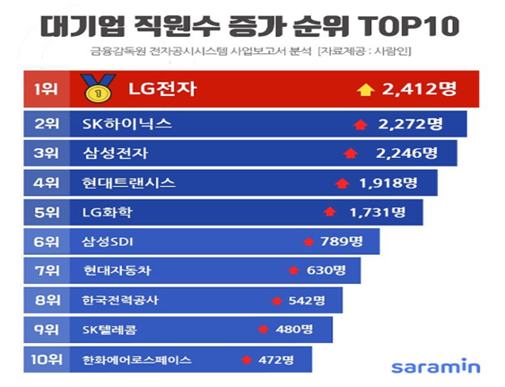 취업포털 사람인은 2일 매출액 상위 100대 기업 중 사업보고서를 공시한 84개사 직원 현황을 분석한 결과 지난해 총 직원 수는 79만1144명으로 2018년(78만4271명) 대비 6천873명 증가했다고 밝혔다. 기업별로는 LG전자 직원 수가 전년 대비 2412명 증가해 가장 많이 늘었다. SK하이닉스(2272명 증가), 삼성전자(2246명 증가)가 그 뒤를 이었다. 자료=취업포털 사람인 인스타그램.