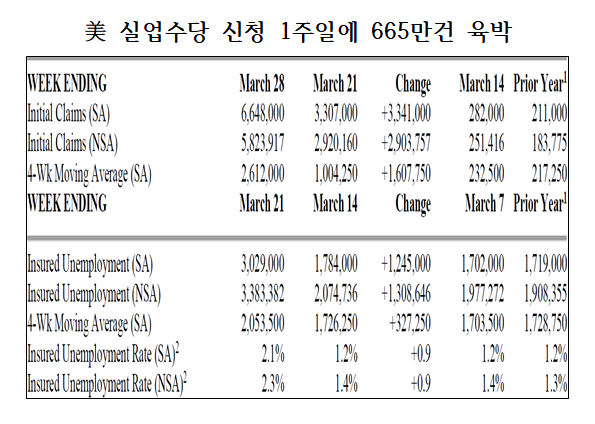 자료=미국 노동부.