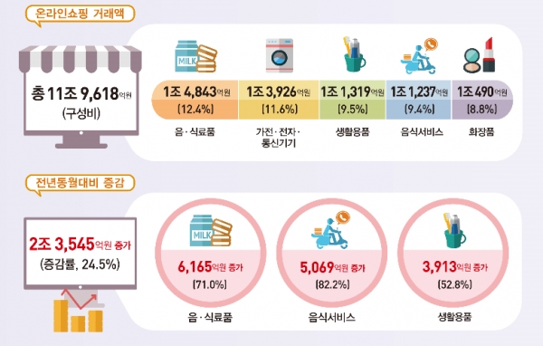 통계청이 3일 발표한 '2월 온라인쇼핑 동향'을 보면 2월 중 온라인쇼핑 거래액은 11조9618억원으로 1년 전보다 24.5%(2조3545억원) 증가했다. 2018년 10월(30.7%) 이후 16개월 만에 가장 큰 폭의 증가율을 나타냈다. 자료=통계청.