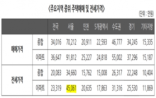 한국감정원 통계에 따르면 서울의 평균 전셋값은 지난해 7월부터 매달 상승해 지난달(4억6070만원) 4억6천만원대에 진입했다. 전국의 평균 전셋값도 작년 9월부터 지난달까지 계속 올랐다. KB국민은행 리브온 월간 주택가격 동향으로도 서울 아파트 중위 전셋값은 지난달 4억5061만원으로 관련 통계 집계 이래 처음으로 4억5천만원을 돌파했다. 자료=KB국민은행 리브온.