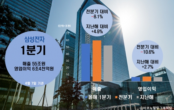 삼성전자는 1분기 실적을 잠정 집계한 결과 매출 55조원, 영업이익 6조4천억원을 기록했다고 7일 공시했다. 삼성전자의 1분기 매출은 전분기(59조8848억원)보다 8.1% 줄었지만, 지난해 같은 기간(52조3855억원)보다는 4.9% 증가했다. 영업이익도 전분기(7조1603억원)보다 10.6% 감소했으나 작년 1분기(6조2333억원)에 비해서는 2.7% 늘었다/이코노텔링그래픽팀.