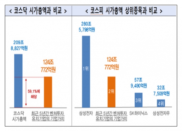 중소벤처기업부와 벤처캐피탈협회는 2015∼2019년 벤처투자를 받은 4613개사 중 기업가치를 확인할 수 있는 3381개사를 대상으로 기업가치를 분석한 결과를 7일 공개했다.해당 기업들의 기업가치는 총 124조772억원으로, 유가증권시장(코스피) 상장사와 비교하면 1위 삼성전자(약 281조원)에 이어 2위에 자리할 만큼 큰 규모다. 이는 코스닥 전체 시가총액(약 210조원)의 59%에 해당하는 규모이기도 하다. 자료=중소벤처기업부.