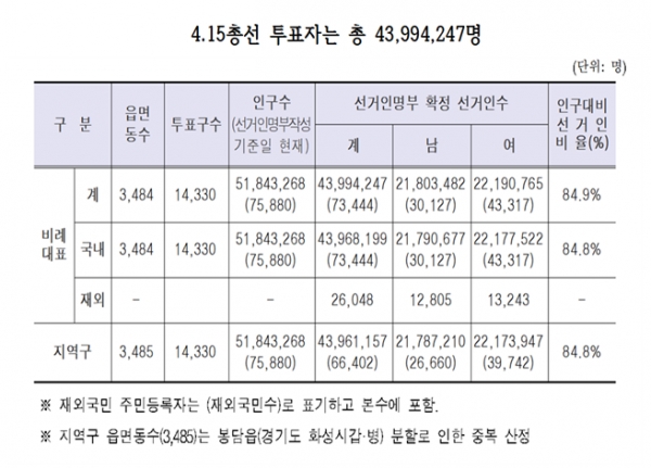 중앙선거관리위원회가 7일 분석한 자료에 따르면 21대 총선 전체 유권자는 4399만4247명이다. 이번 총선 투표율을 4년 전 20대 총선 투표율(58%)과 같다고 가정하면 전체 유권자 중 투표하지 않는 42%의 유권자로 인해 버려지는 세금은 약 1773억여원이다. 자료=중앙선거관리위원회.