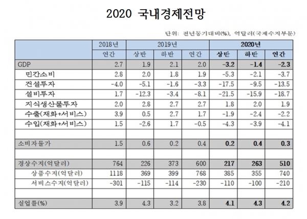 한국경제연구원(KERI)이 올해 연간 경제성장률을 –2.3%로 수정 전망했다. 지난해 4분기에 전망했던 1.9% 성장에서 4.2%포인트 낮췄다. 외환위기 당시인 1998년 이래 최악의 성장률이다. 자료=한국경제연구원(KERI).