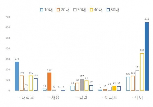 포털 사이트의 실시간 검색어 순위가 연령대별로 주된 관심사를 반영하며 뚜렷한 차이를 보이는 것으로 분석됐다. 20대는 (신입사원) 채용, 40대는 아파트(분양 및 매매가격), 50대는 나이(건강)와 관련된 검색어를 많이 찾았다. 자료=네이버.