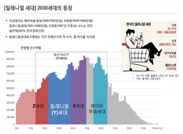 밀레니얼 세대는 1981∼1996년 출생자, Z세대는 1997년 이후 출생자를 일컫는다.  자료=제주관광공사.