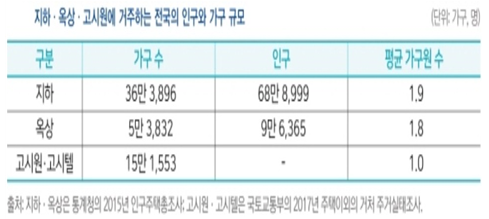 반지하 거주 인구는 정부가 5년마다 실시하는 인구주택총조사 결과로 집계된다. 가장 최근인 2015년도 조사결과를 보면 '지하 거주' 가구는 36만3896가구(가구원 68만8999명)다. 그리고 반지하 거주 가구는 고시원·고시텔 15만1553가구, 옥상 5만3천832가구보다 훨씬 많다. 자료=국토연구원.