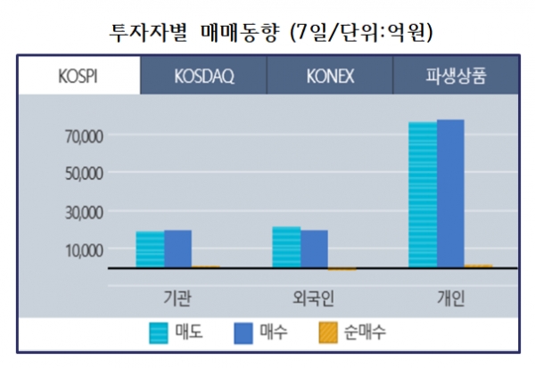 코로나19 사태 이후 개인 투자자들이 코스피 주식을 20조원 어치 넘게 사들인 것으로 나타났다. 같은 기간 외국인이 19조원 정도를 순매도하며 국내 주식을 팔아치우는데도 이른바 '동학 개미 운동'으로 불리는 개인 투자자들의 주식투자 열풍은 식지 않는 모습이다. 자료=한국거래소.