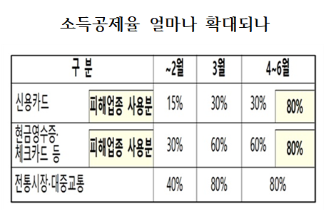 이번 달부터 6월까지 음식·숙박업, 관광업, 공연 관련업, 여객운송업 등 코로나19 피해업종에서의 신용·체크카드 사용액 소득공제율은 일률적으로 80%로 확대한다. 앞서 정부는 코로나19 극복을 위한 민생·경제 종합대책을 발표하면서 3∼6월 근로자의 신용카드 사용액에 대한 소득공제율은 15→30%로, 체크카드와 현금영수증 사용액은 30→60%로, 전통시장·대중교통 사용액은 40→80%로 한시적으로 올렸다. 이에 더해 코로나19 피해업종에서 쓰는 신용카드·체크카드 사용액에 대해서는 소득공제율을 올해 2월까지 적용된 기존 15∼30%에서 80%까지로 올리기로 했다. 자료=기획재정부.