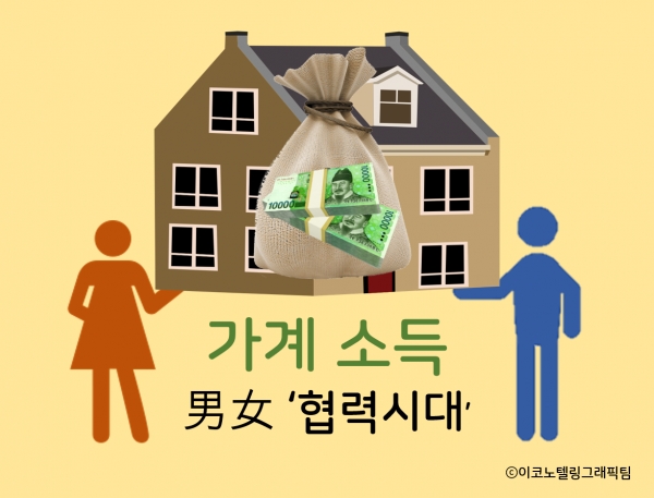 가정에서의 남녀 역할에 대한 국민 인식이 변하고 있다. 남자가 경제적으로 가족을 전적으로 책임져야 한다는 전통적인 '남성 생계부양자 모델'이 퇴색하는 양상이다/이코노텔링그래픽팀
