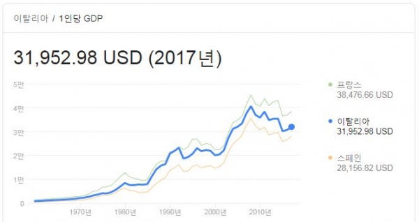 1인당 GDP