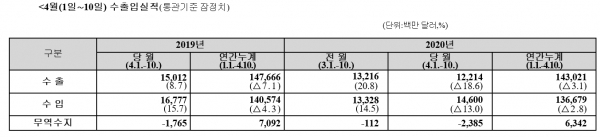 4월 들어 10일까지 수출액이 지난해 같은 기간보다 19% 감소했다. 코로나19 팬데믹(세계적 대유행)의 영향을 받은 것으로 분석된다. 관세청에 따르면 이달 1∼10일 수출액은 122억달러로 지난해 동기 대비 18.6%(28억달러) 감소했다. 이 기간 조업일수(8.5일)는 지난해와 같았다.자료=관세청.