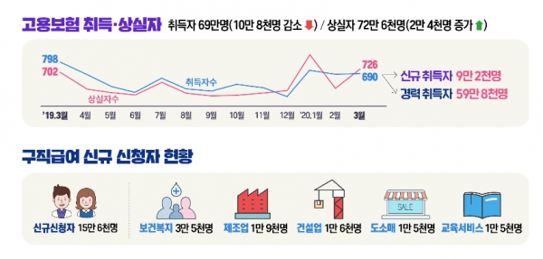 지난달 구직급여 신규 신청자는 15만6천명으로 1년 전 같은 달(12만5천명)보다 3만1천명(24.8%) 증가했다. 이들 중 상당수가 코로나19 사태의 영향을 받은 것으로 관측된다.구직급여 신규 신청자를 업종별로 보면 개인병원을 포함한 보건·복지업(3만5천명), 제조업(1만9천명), 건설업(1만6천명), 도·소매업(1만5천명), 학원 등 교육서비스업(1만5천명) 등에서 많았다. 이들 대부분 코로나19 사태의 직격탄을 맞은 업종들이다. 자료= 고용노동부.