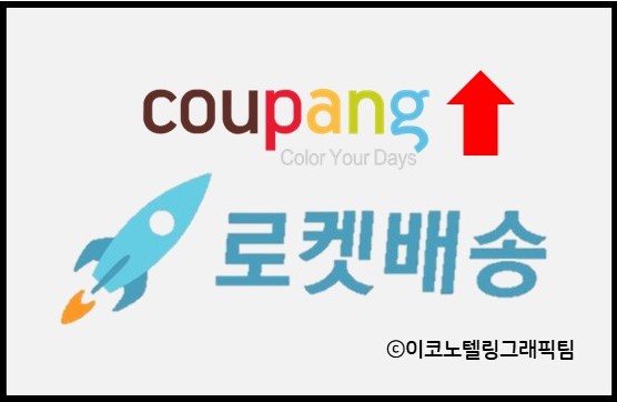 쿠팡이 14일 공시한 감사보고서에 따르면 쿠팡의 지난해 매출액(연결 기준)은 7조1530억원으로 2018년(4조3545억원)보다 64.2% 증가했다. 영업손실은 7205억원으로 전년(1조1276억원)보다 36% 감소했다/이코노텔링 그래픽팀.