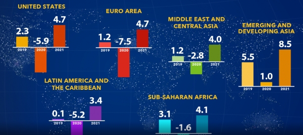 미국과 중국은 물론 유럽과 일본도 내년에는 힘을 낼 것이라고 IMF를 내다봤다.자료=IMF.