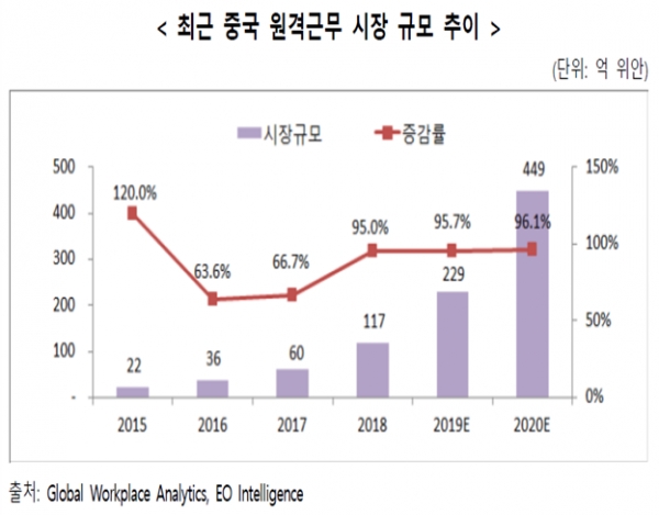 한국무역협회 중국 베이징지부가 15일 내놓은 '코로나19로 주목받는 중국의 언택트 산업' 보고서에 따르면 코로나19 방역 기간 재택근무가 늘면서 올해 관련 시장 규모가 449억위안(약 7조7335억원)에 이를 전망이다. 이는 2018년 117억위안의 3.8배, 지난해 추정치 229억위안보다 2배 늘어난 수치다. 자료=한국무역협회 중국 베이징지부.