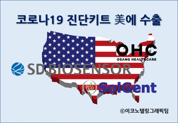 SD바이오센서와 솔젠트, 오상헬스케어 등 국내 3개 진단시약 전문기업이 미국에 75만회 검사 분량의 코로나19 진단키트를 수출했다/이코노텔링그래픽팀.